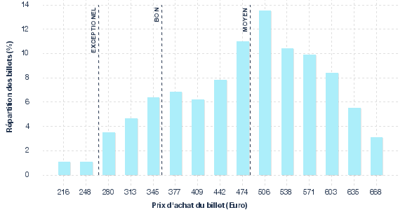 répartition des prix