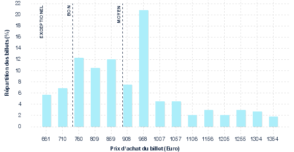 répartition des prix