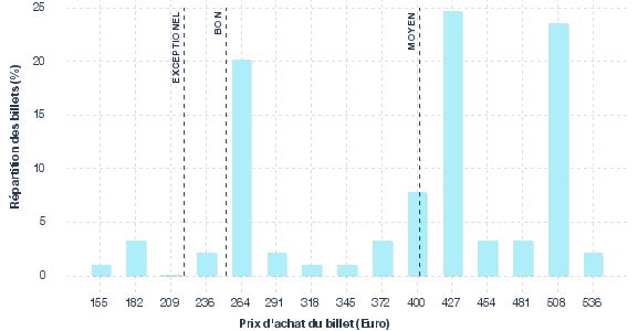 répartition des prix