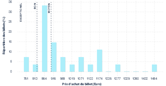 répartition des prix