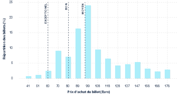 répartition des prix