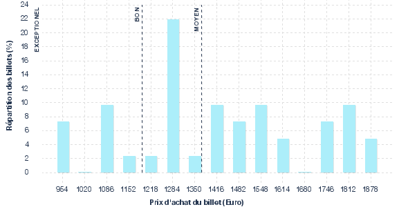 répartition des prix