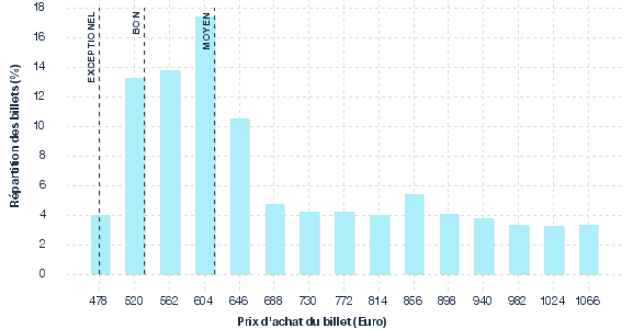 répartition des prix