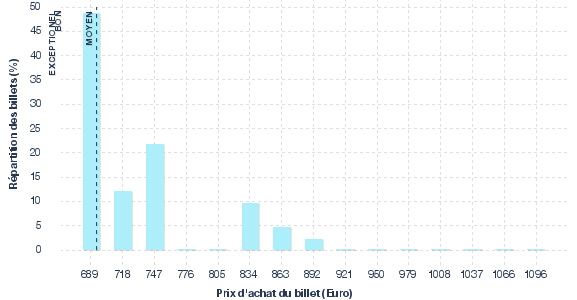 répartition des prix