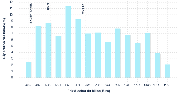 répartition des prix