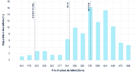 répartition des prix