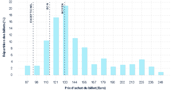 répartition des prix