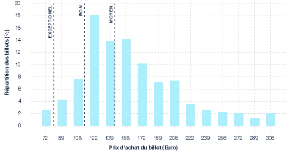 répartition des prix