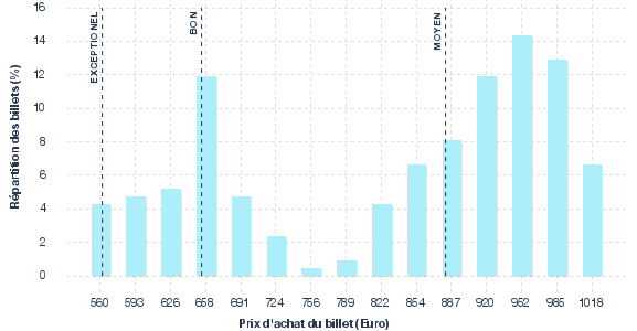 répartition des prix