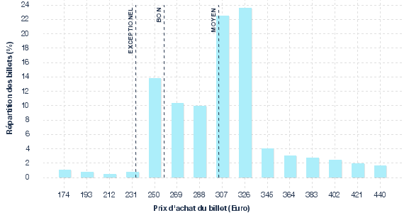 répartition des prix