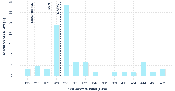 répartition des prix