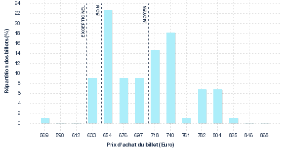 répartition des prix