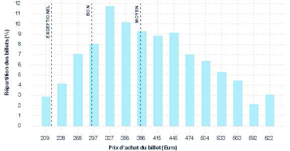 répartition des prix