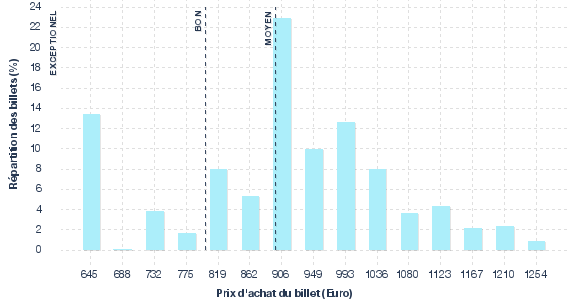 répartition des prix