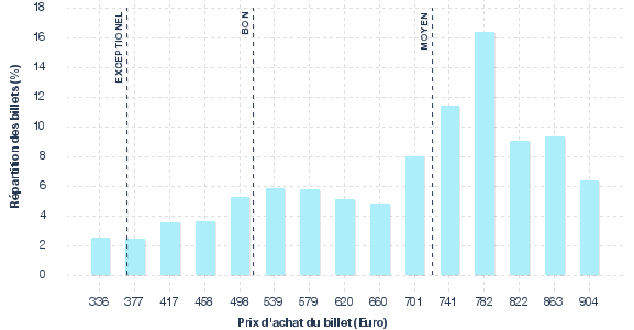 répartition des prix