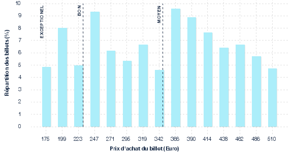 répartition des prix