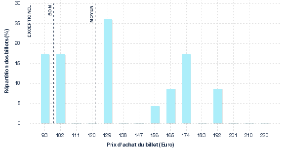 répartition des prix