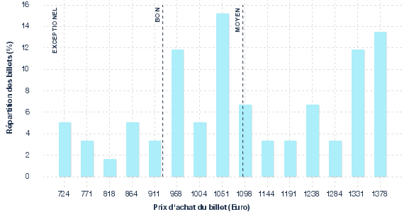 répartition des prix