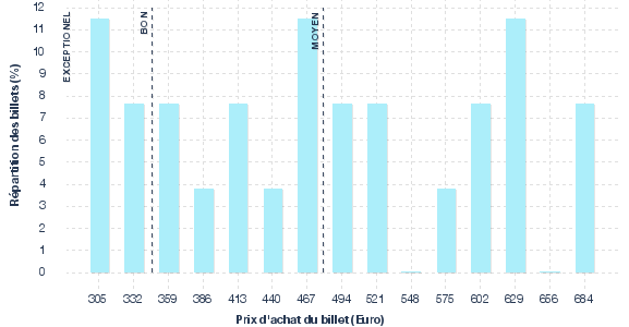 répartition des prix