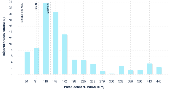 répartition des prix