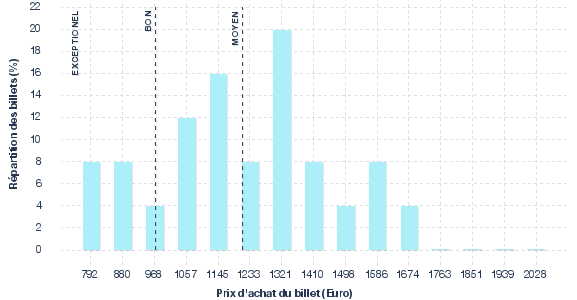 répartition des prix