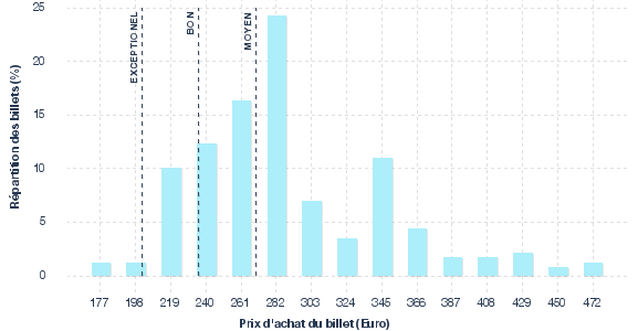 répartition des prix