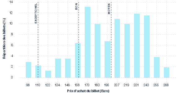 répartition des prix