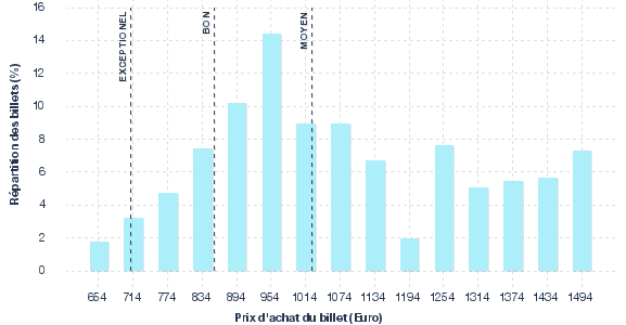 répartition des prix