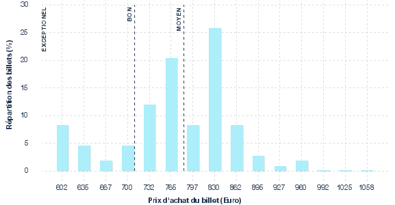 répartition des prix