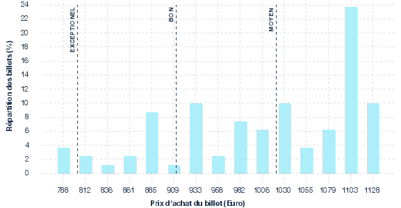 répartition des prix