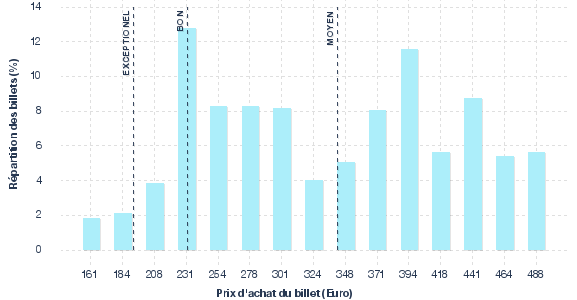 répartition des prix