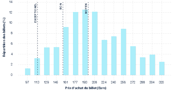 répartition des prix