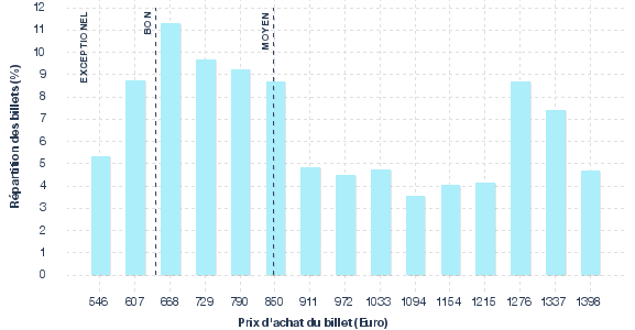 répartition des prix