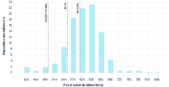 répartition des prix