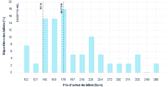 répartition des prix