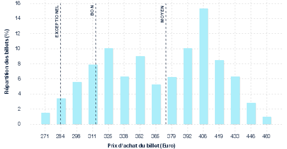 répartition des prix