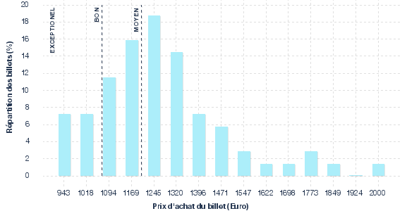 répartition des prix