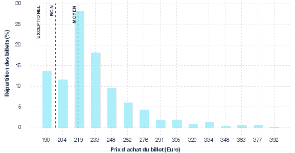 répartition des prix