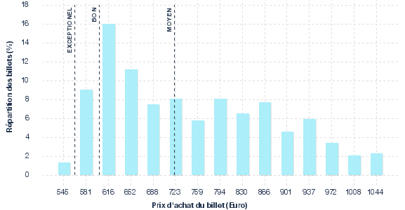 répartition des prix