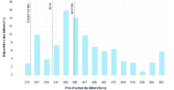 répartition des prix