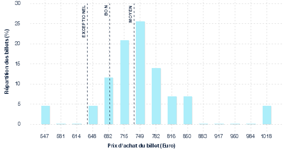 répartition des prix