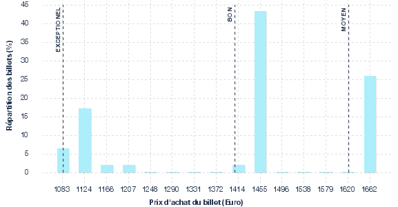 répartition des prix