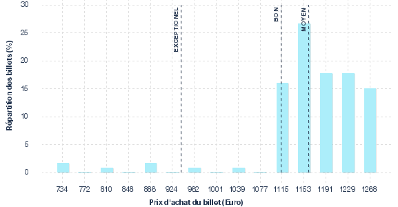 répartition des prix