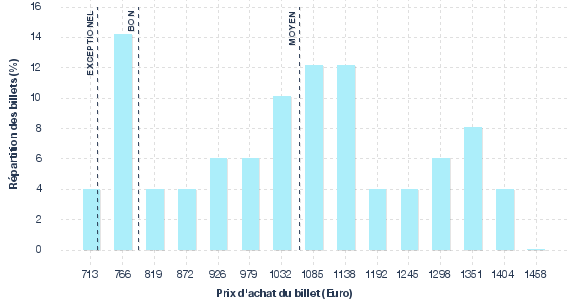 répartition des prix