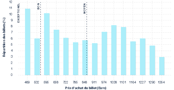 répartition des prix