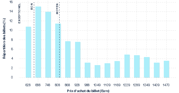 répartition des prix