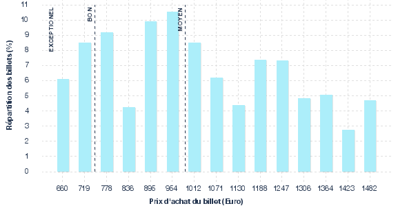 répartition des prix