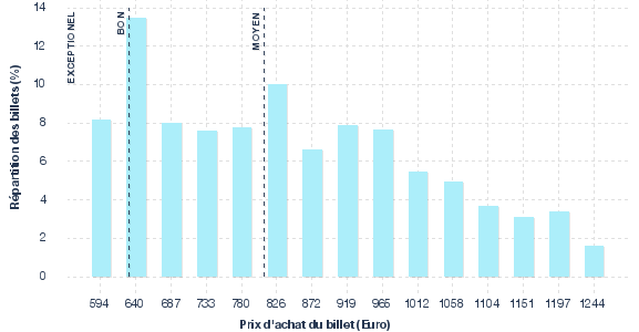 répartition des prix