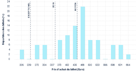 répartition des prix