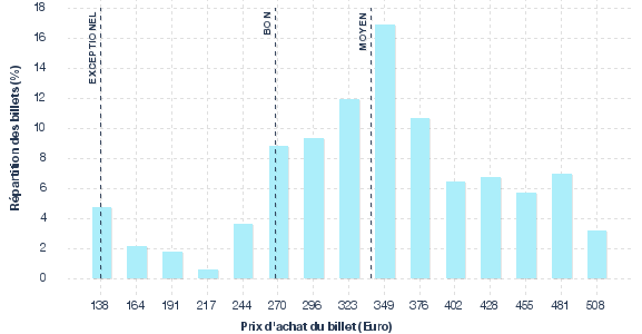 répartition des prix